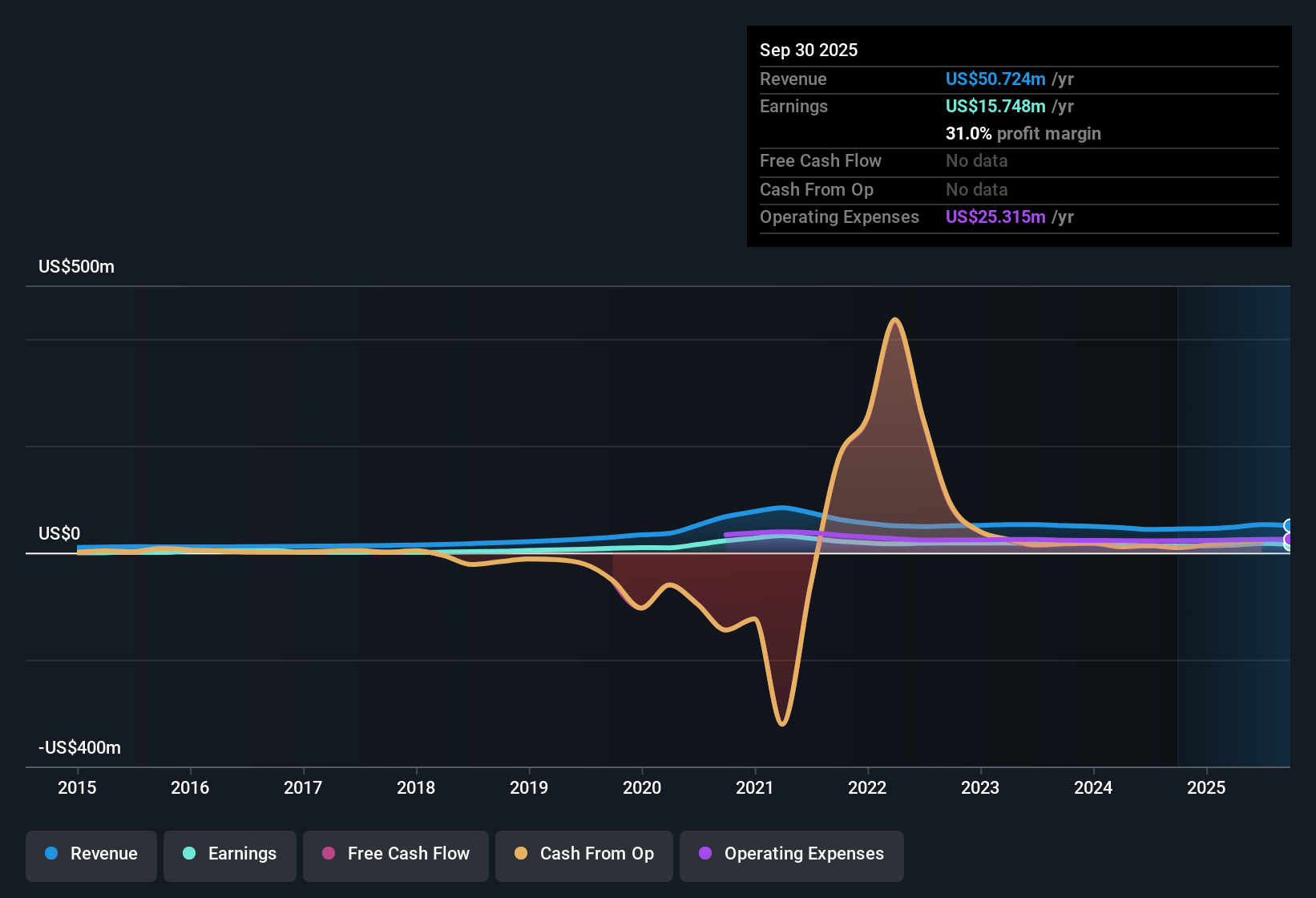 NasdaqCM:CFBK Earnings & Revenue History as at Nov 2025
