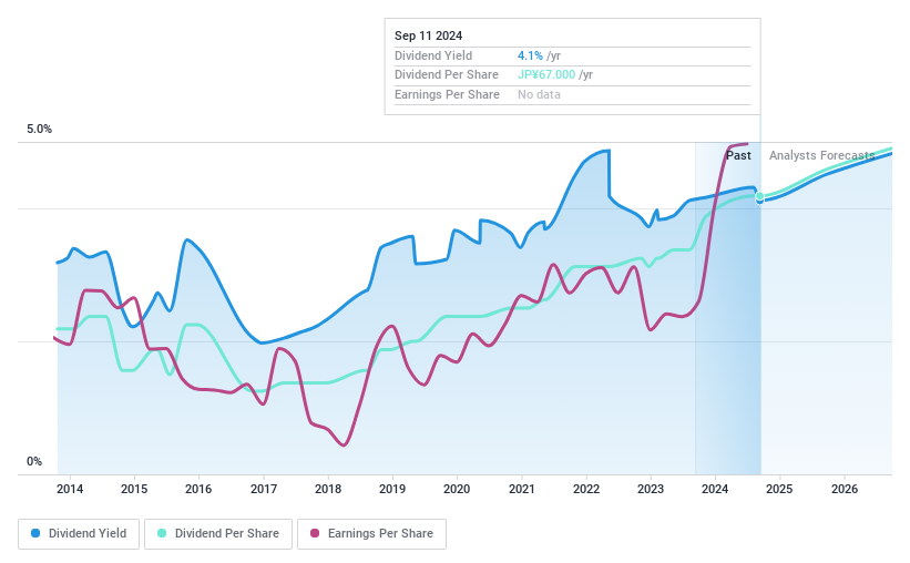 TSE:8151 Dividend History as at Dec 2024