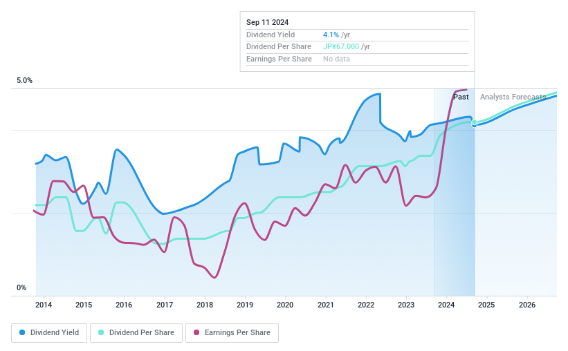 TSE:8151 Dividend History as at Sep 2024