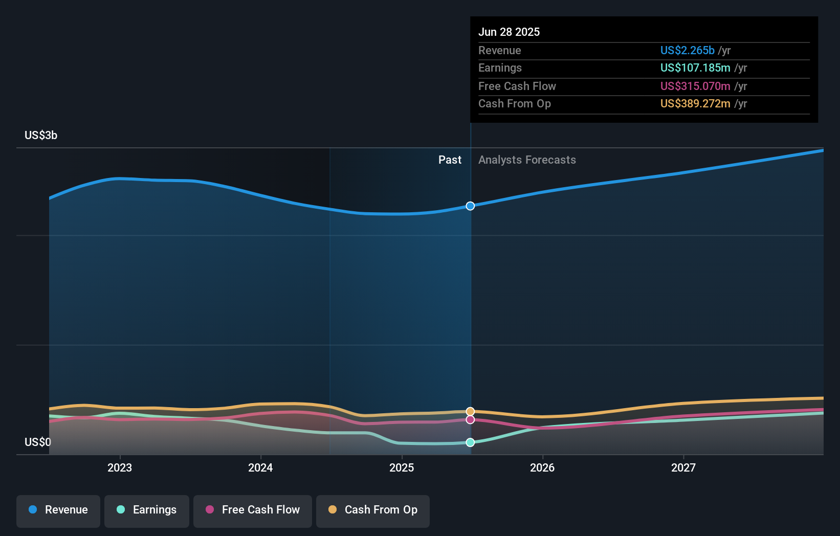 LFUS Earnings & Revenue Growth as at Oct 2025