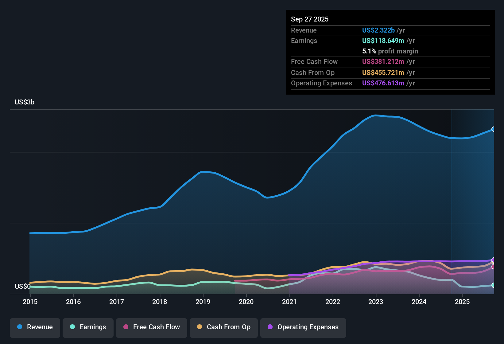 NasdaqGS:LFUS Earnings & Revenue History as at Oct 2025