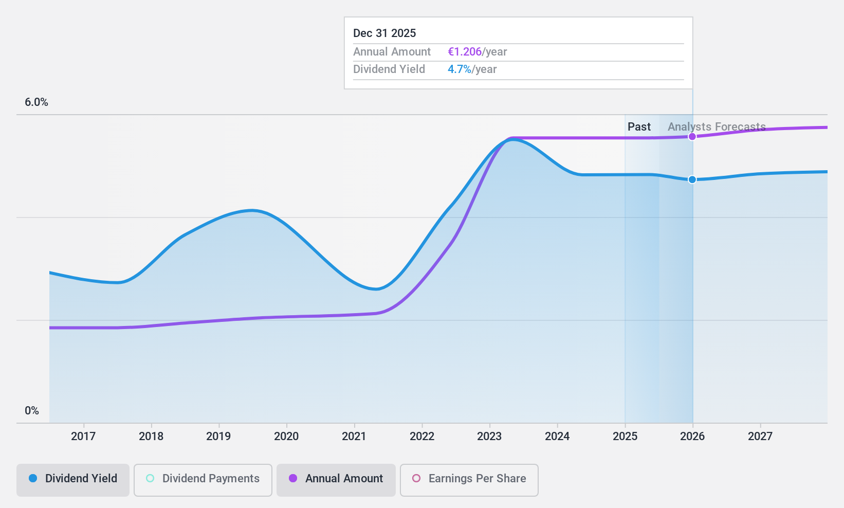 ENXTPA:RXL Dividend History as at Apr 2024