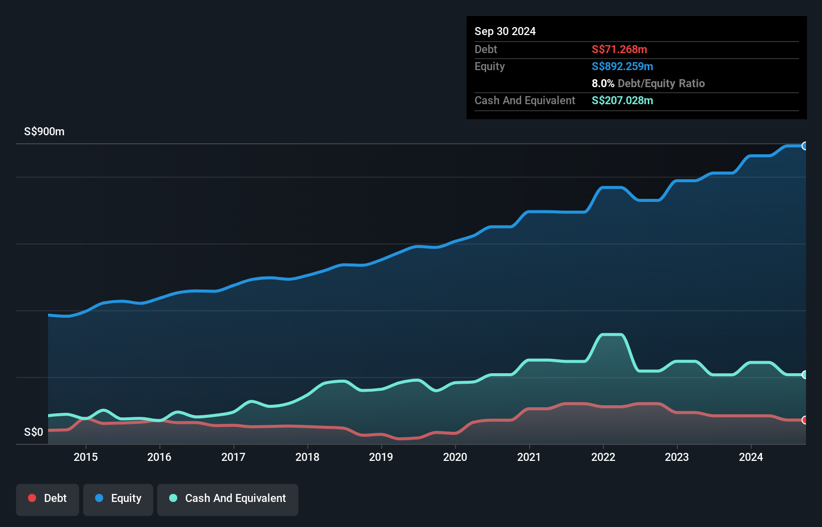 SGX:AGS Debt to Equity History and Analysis as at Jan 2025