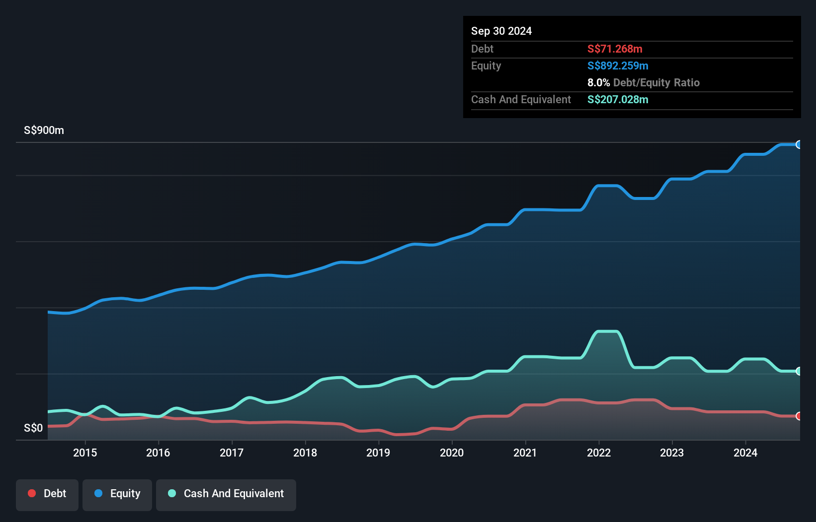 SGX:AGS Debt to Equity History and Analysis as at Dec 2024