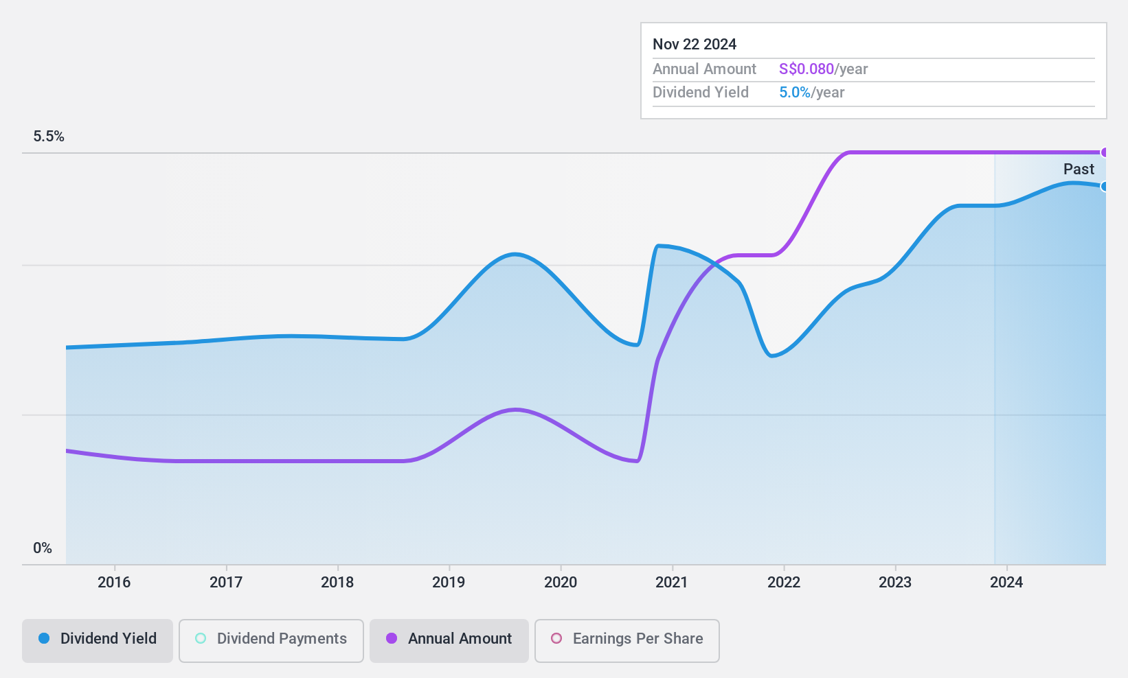 SGX:AGS Dividend History as at Oct 2024