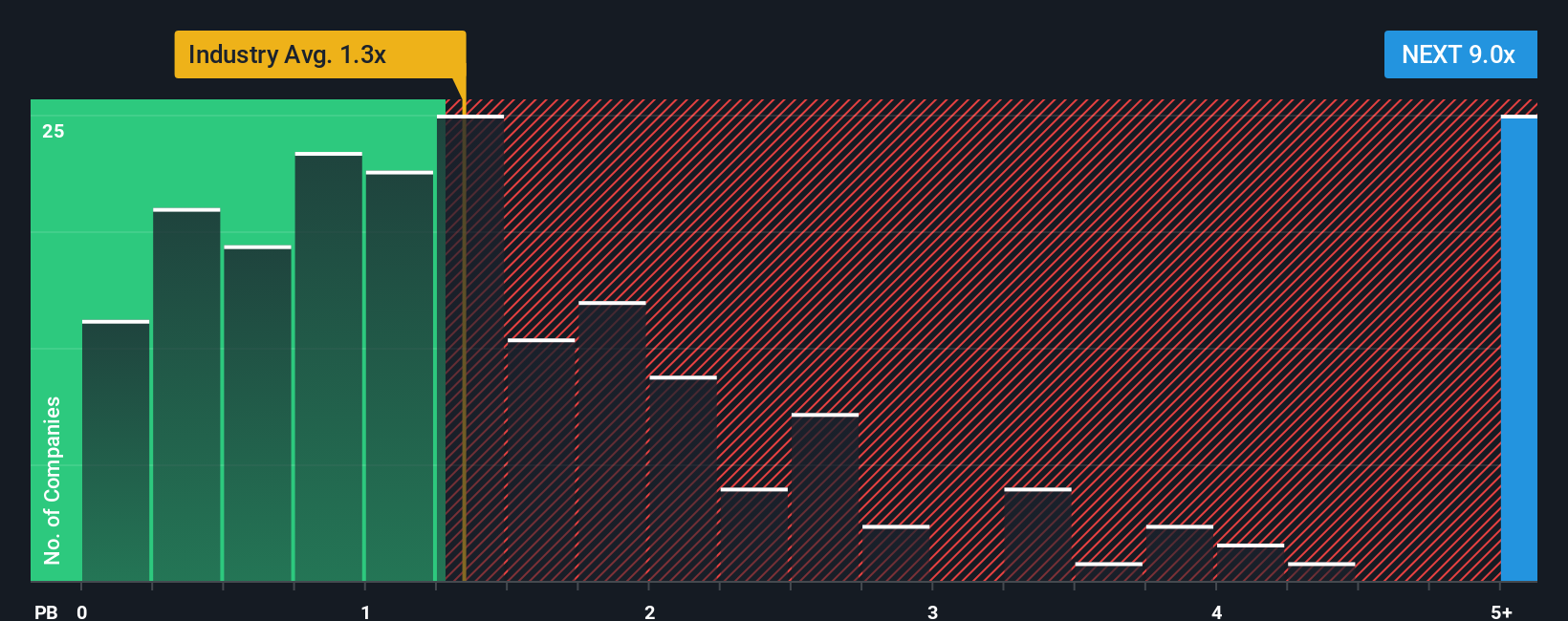 NasdaqCM:NEXT PB Ratio as at Dec 2025