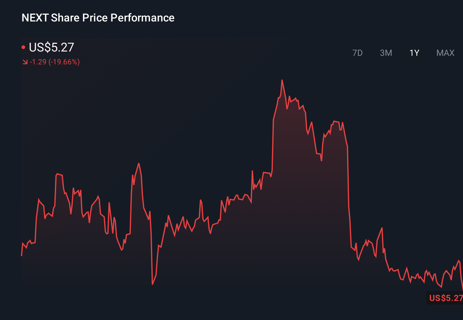 NasdaqCM:NEXT 1-Year Stock Price Chart
