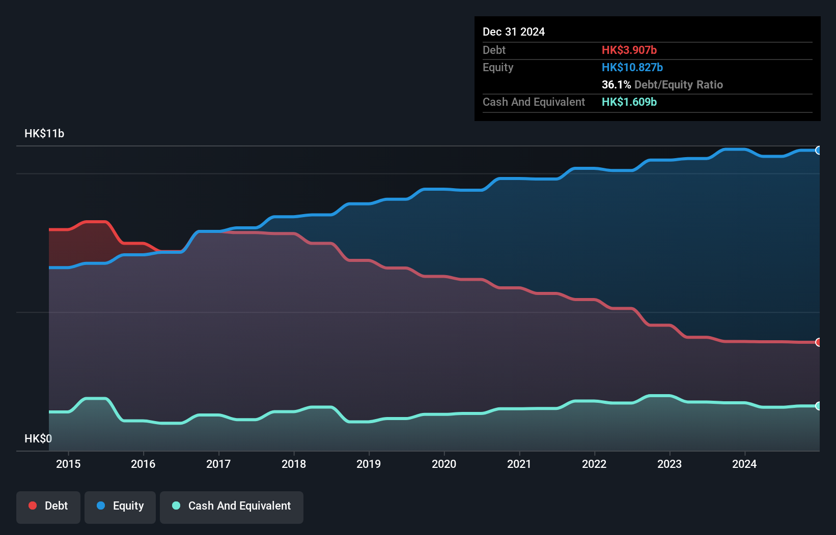 SEHK:1883 Debt to Equity as at Jul 2024