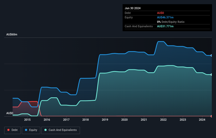 ASX:TAM Debt to Equity History and Analysis as at Feb 2025