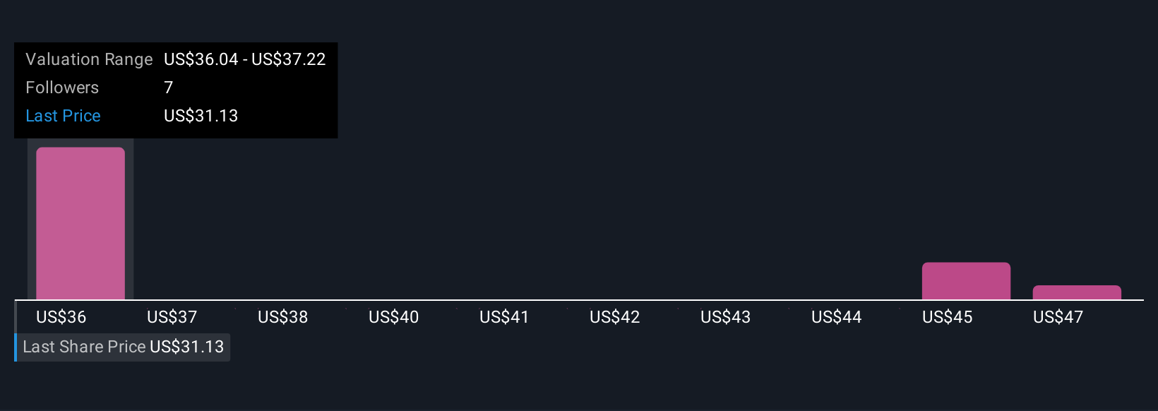 NYSE:BFS Community Fair Values as at Nov 2025