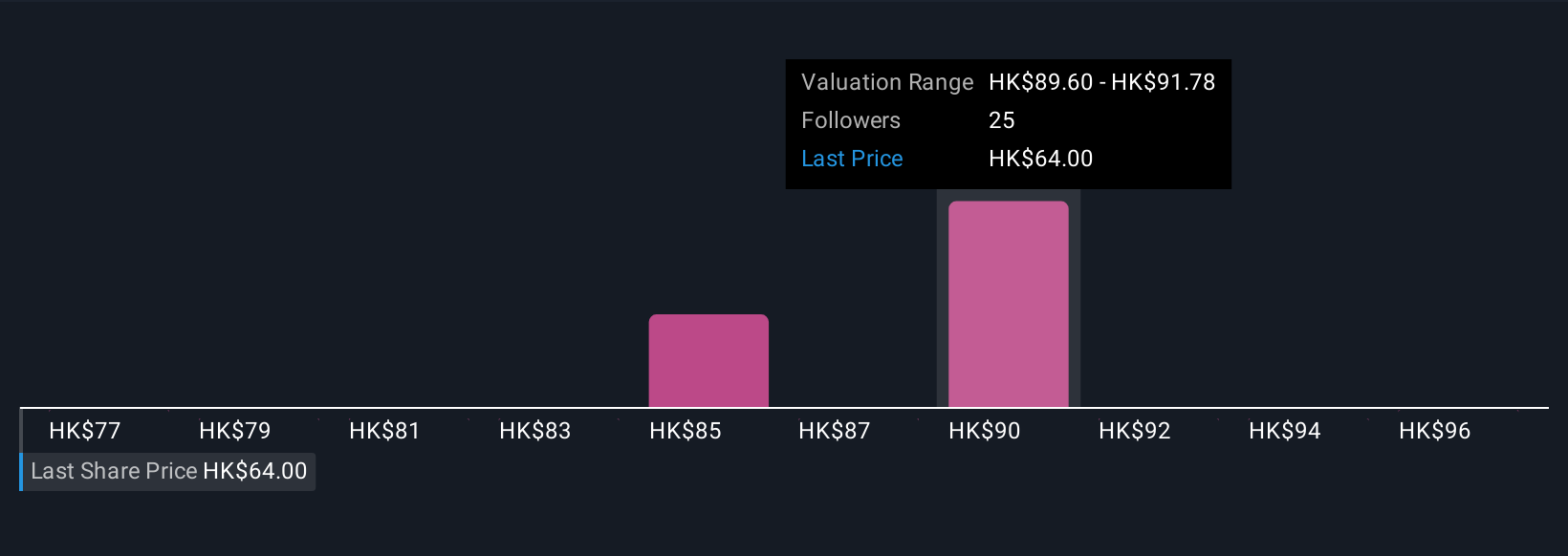 SEHK:1024 Community Fair Values as at Nov 2025