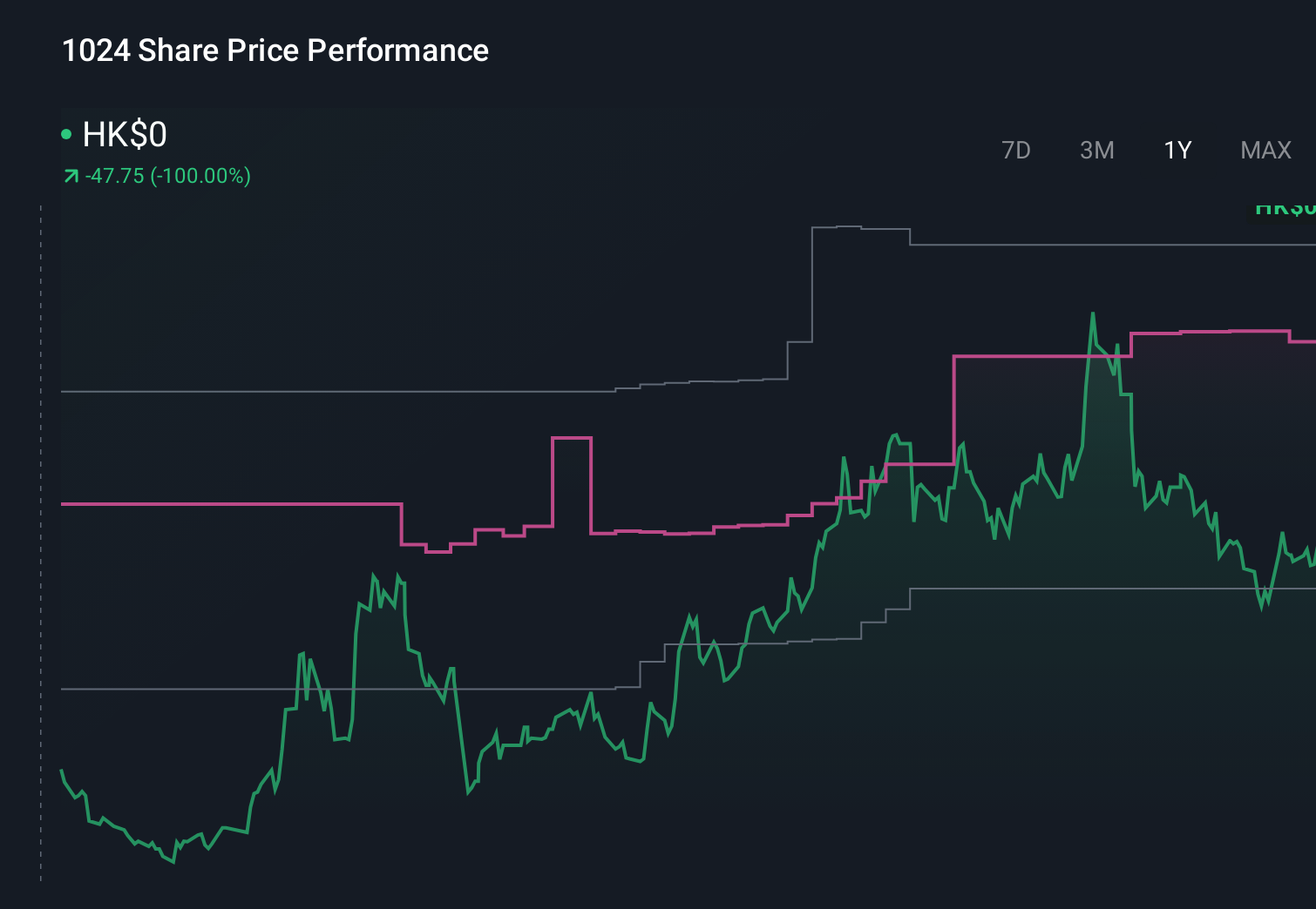 SEHK:1024 1-Year Stock Price Chart