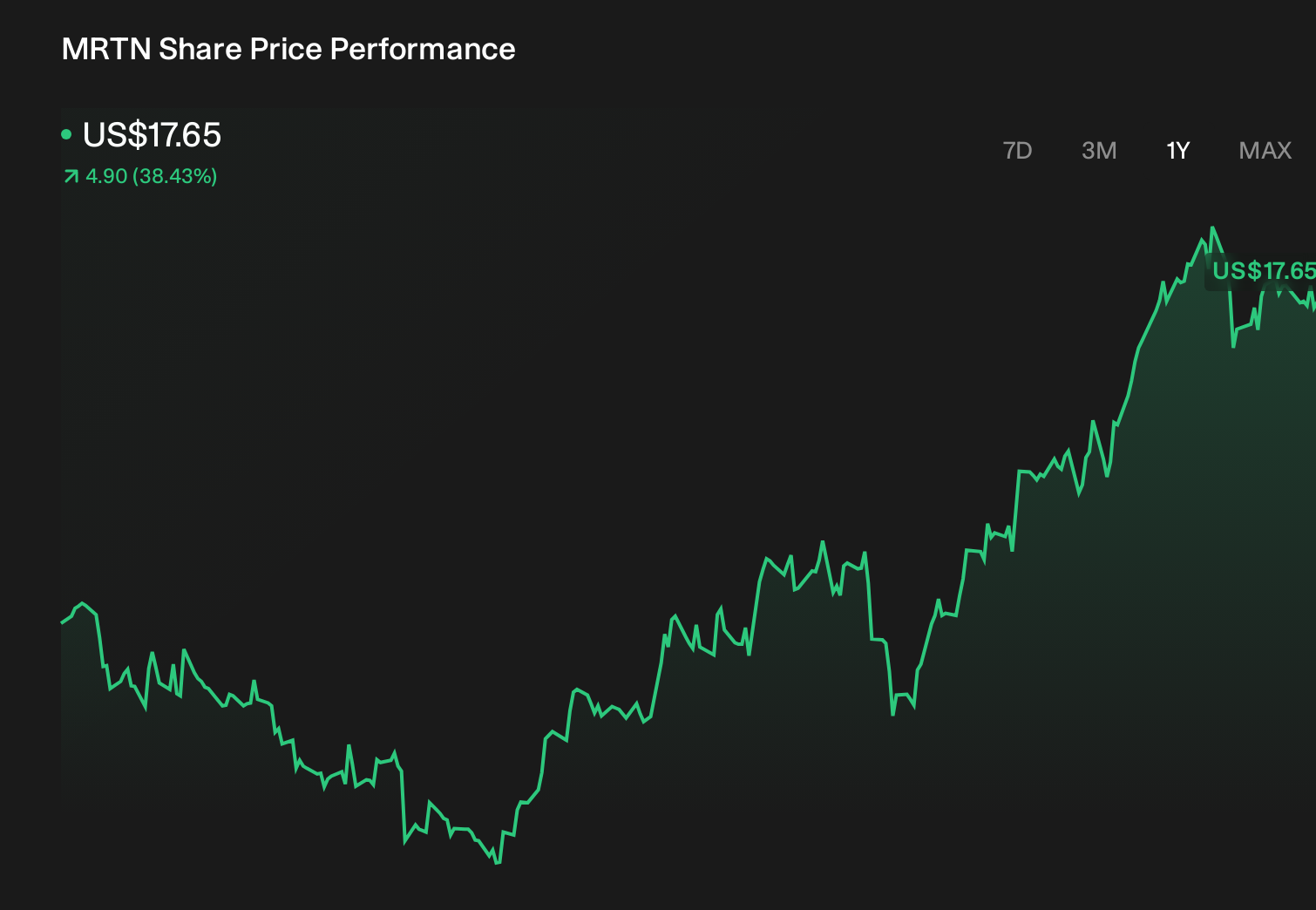 MRTN 1-Year Stock Price Chart