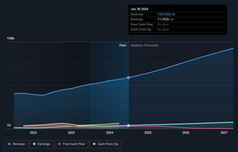 NSEI:PRICOLLTD Earnings and Revenue Growth as at Nov 2024