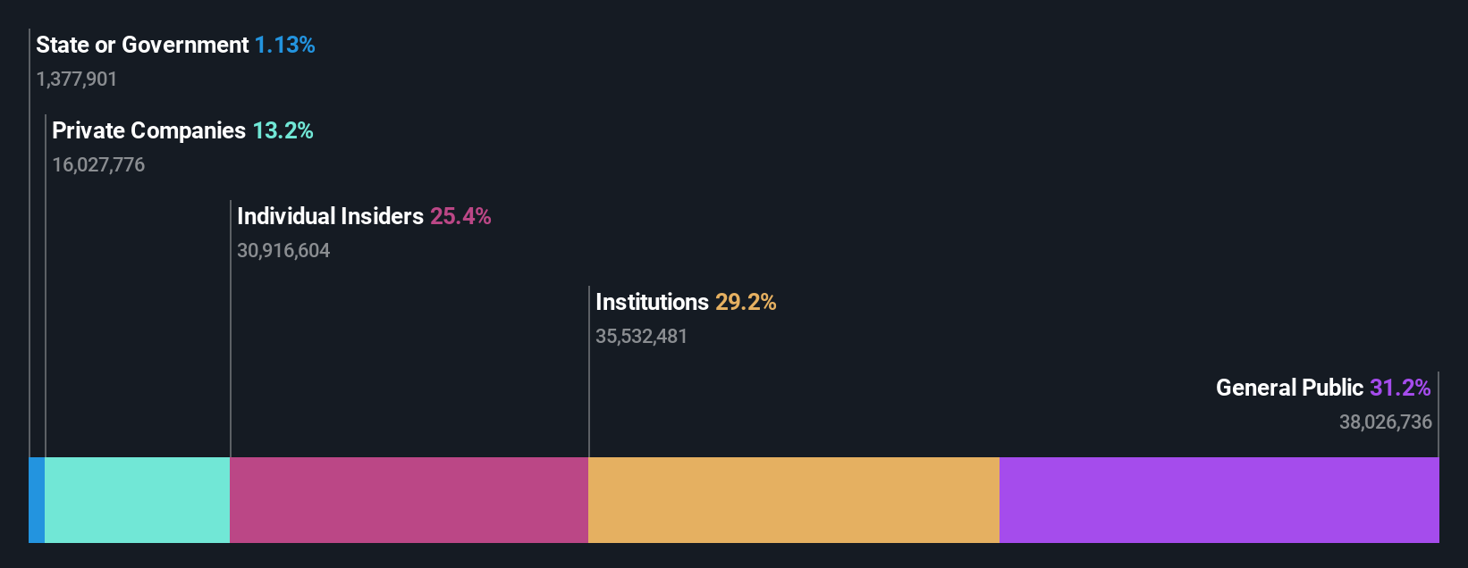 NSEI:PRICOLLTD Ownership Breakdown as at Oct 2024