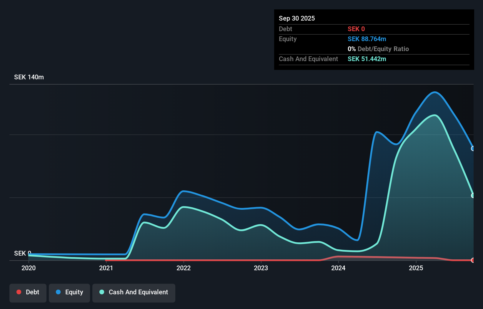 DB:7H6 Debt to Equity History and Analysis as at Dec 2025
