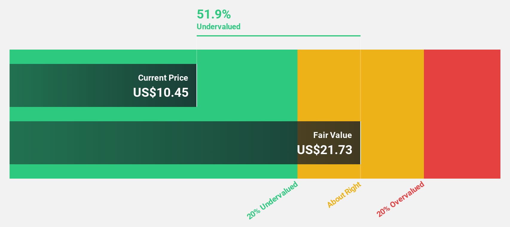 NYSE:TAL Discounted Cash Flow as at Jul 2024