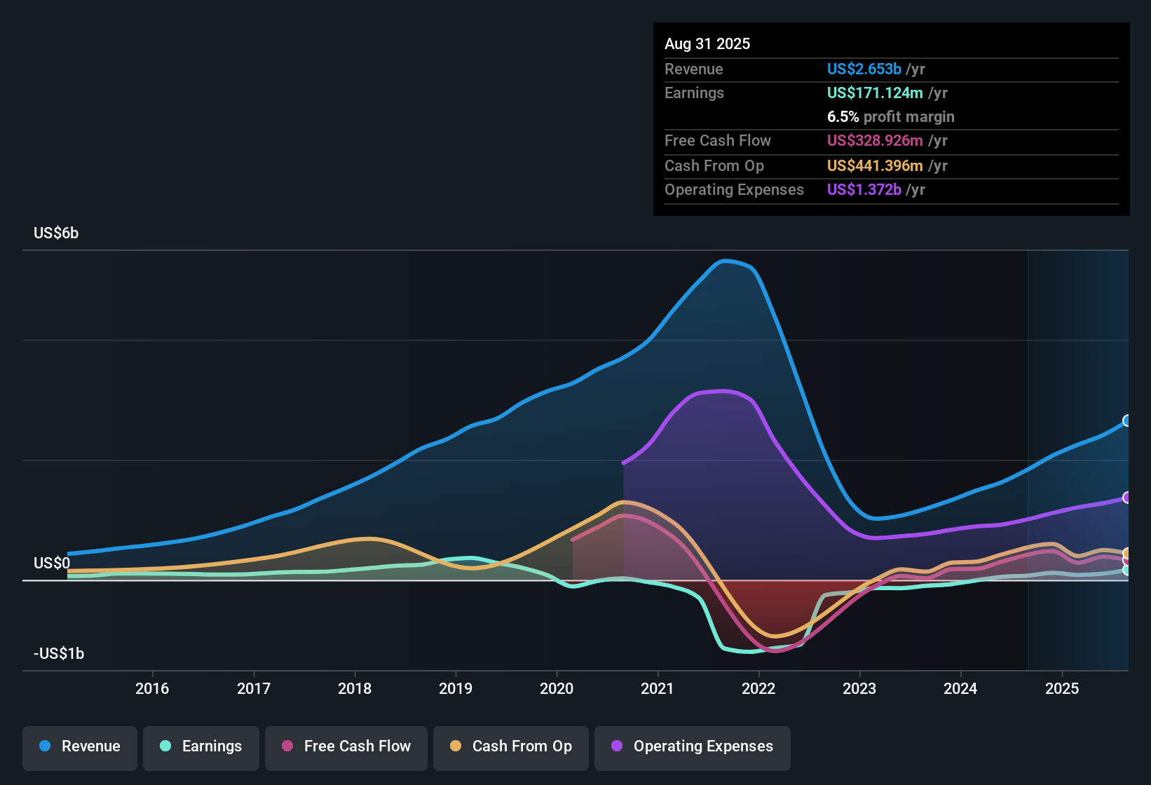 NYSE:TAL Earnings & Revenue History as at Nov 2025