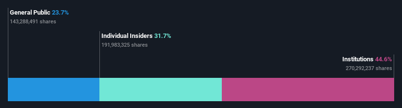 NYSE:TAL Ownership Breakdown as at Mar 2025