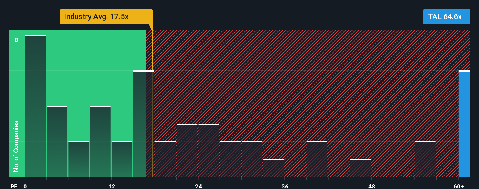 NYSE:TAL PE Ratio as at Oct 2025