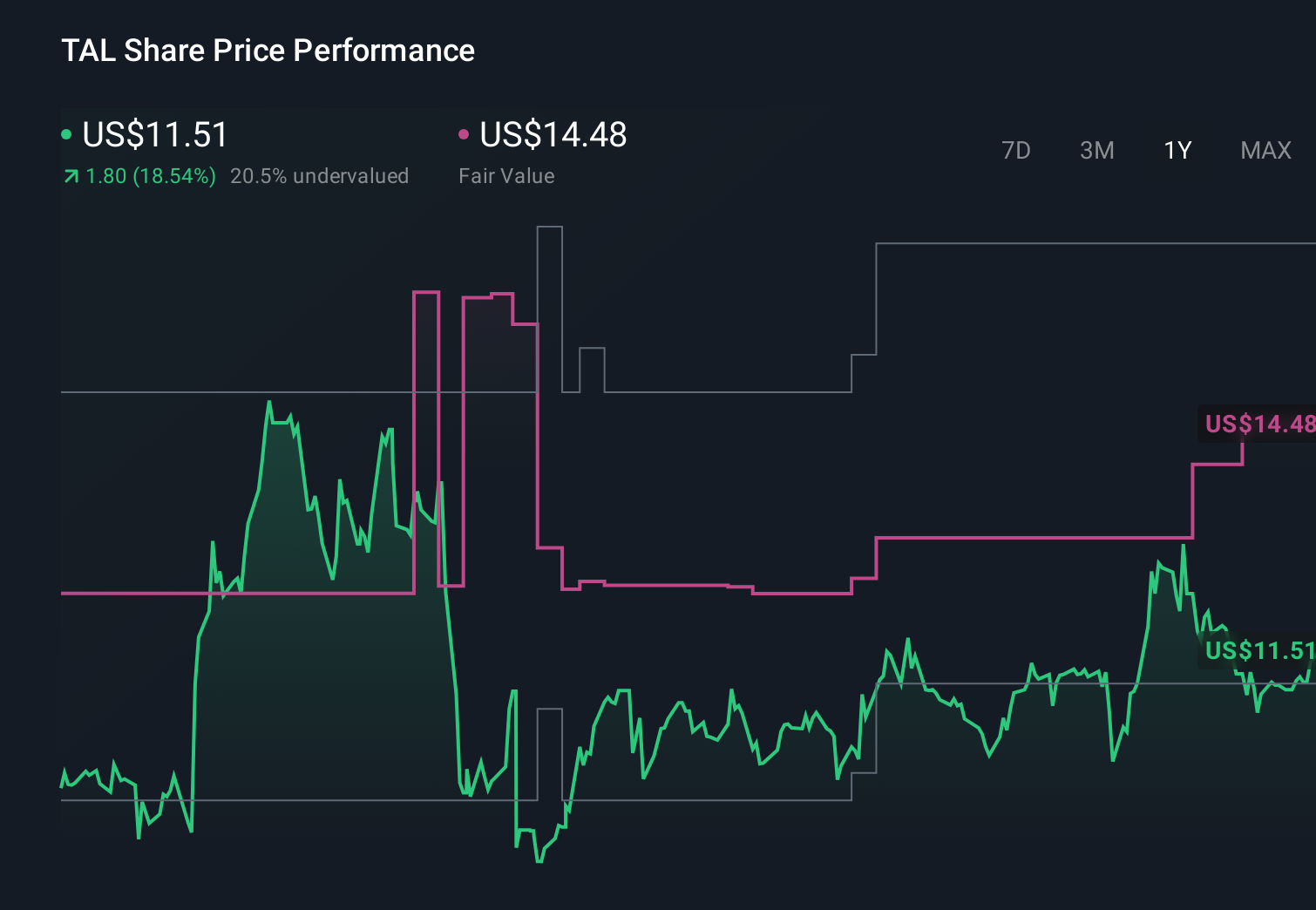 TAL 1-Year Stock Price Chart