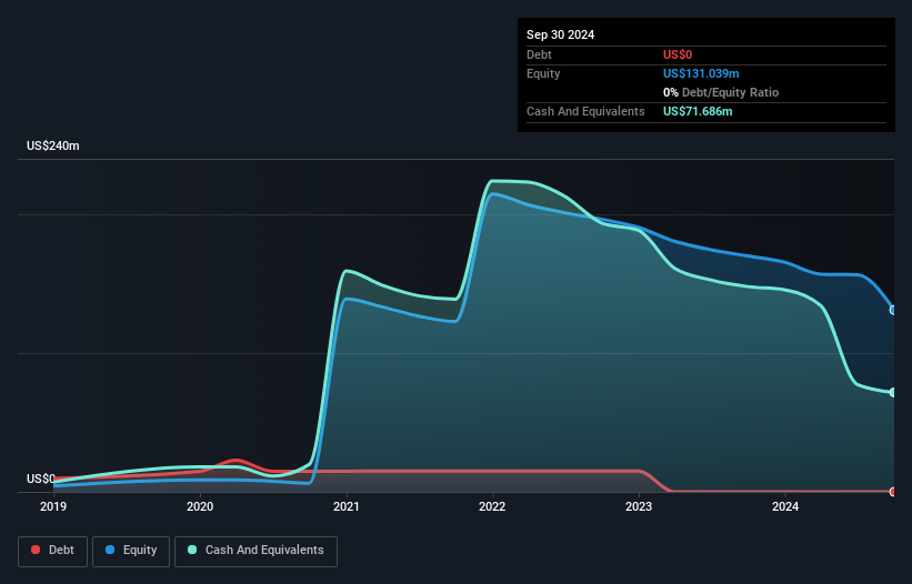 NasdaqGM:MASS Debt to Equity History and Analysis as at Dec 2024