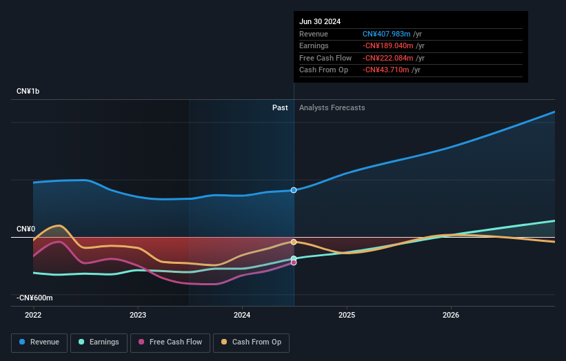 SHSE:688322 Earnings and Revenue Growth as at Oct 2025