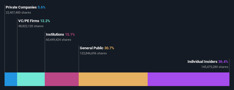 SHSE:688322 Ownership Breakdown as at Oct 2024