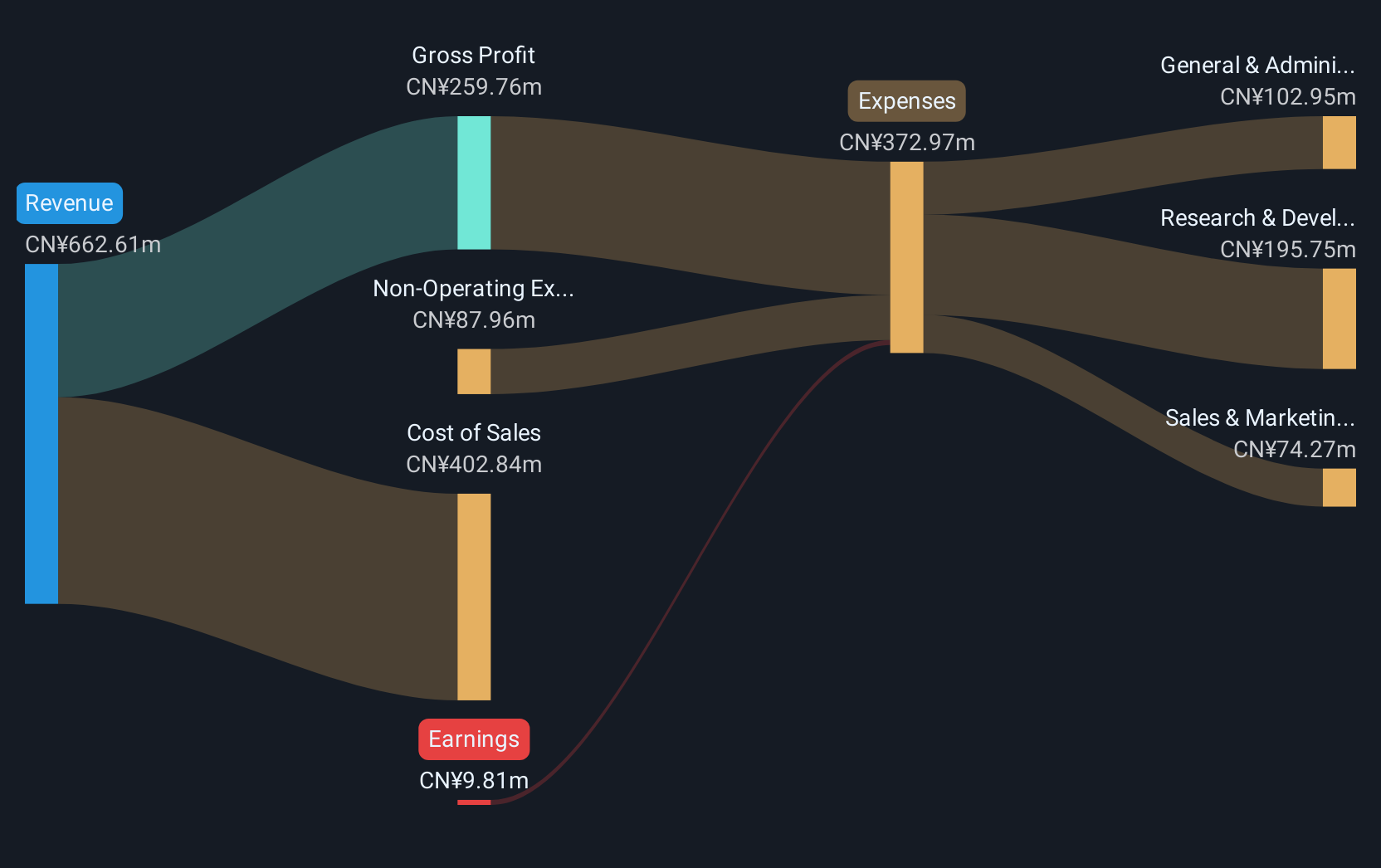 SHSE:688322 Revenue and Expenses Breakdown as at Jun 2025