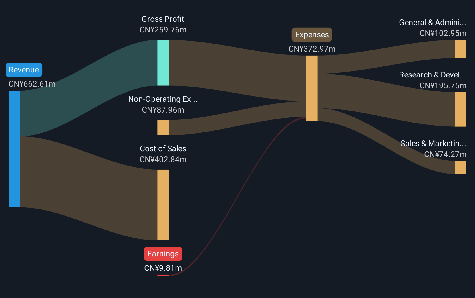 SHSE:688322 Revenue and Expenses Breakdown as at Dec 2024