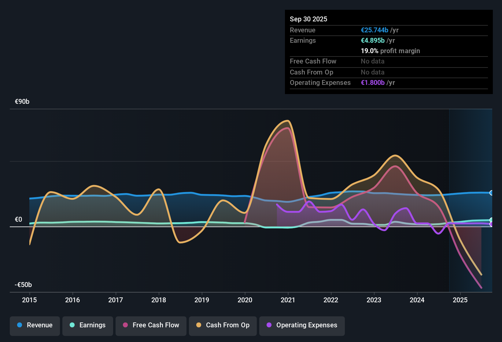 ENXTPA:GLE Earnings & Revenue History as at Oct 2025
