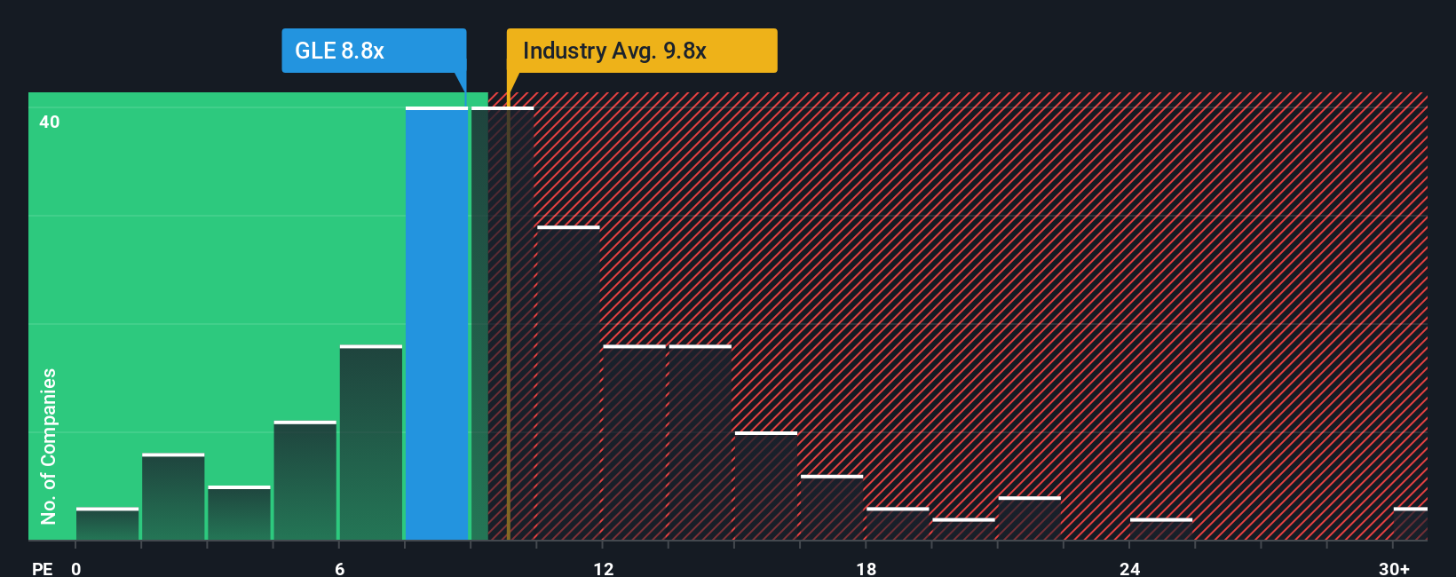 ENXTPA:GLE PE Ratio as at Nov 2025