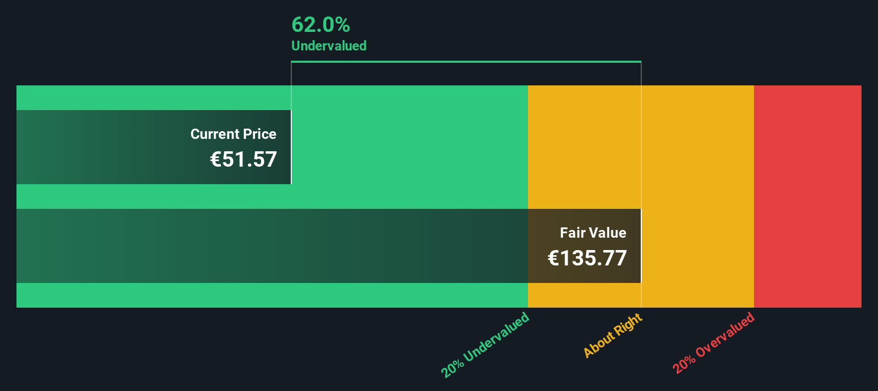 TTE Discounted Cash Flow as at Sep 2025