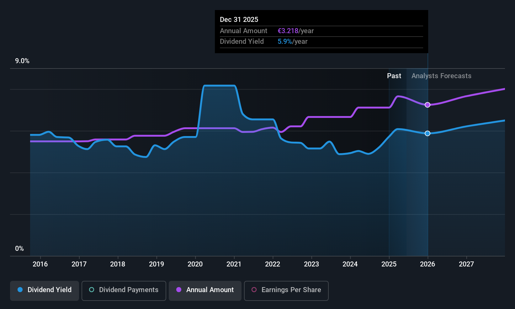 ENXTPA:TTE Dividend History as at Jun 2025