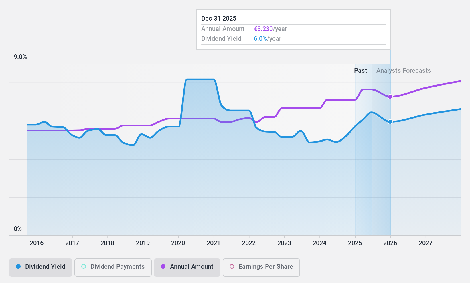 ENXTPA:TTE Dividend History as at Dec 2024