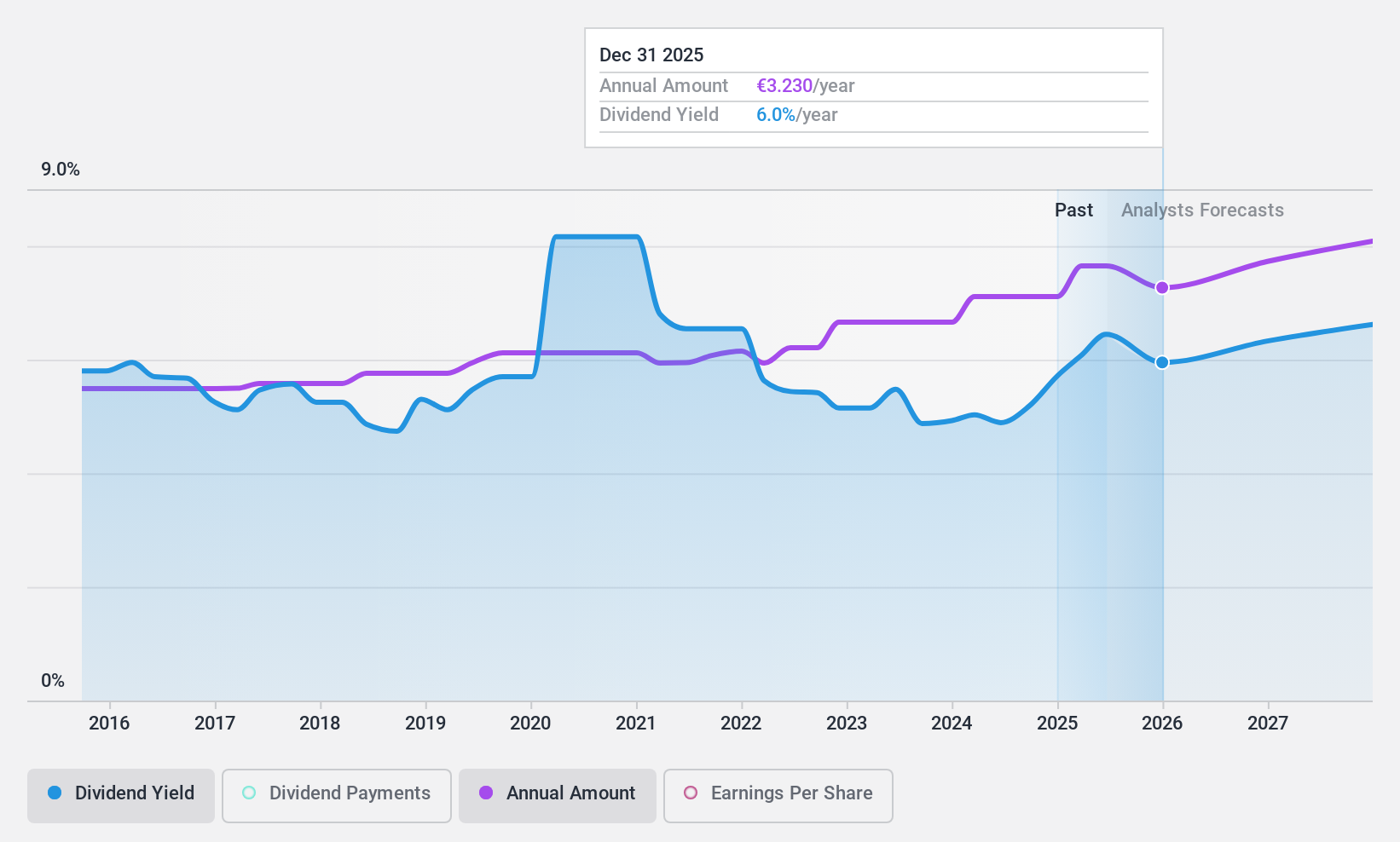 ENXTPA:TTE Dividend History as at Jun 2024