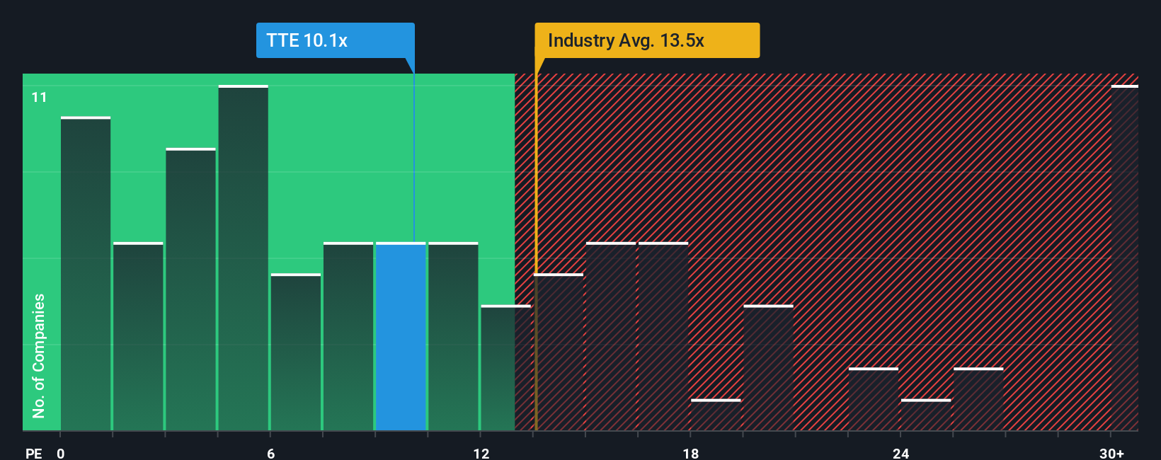 ENXTPA:TTE PE Ratio as at Oct 2025