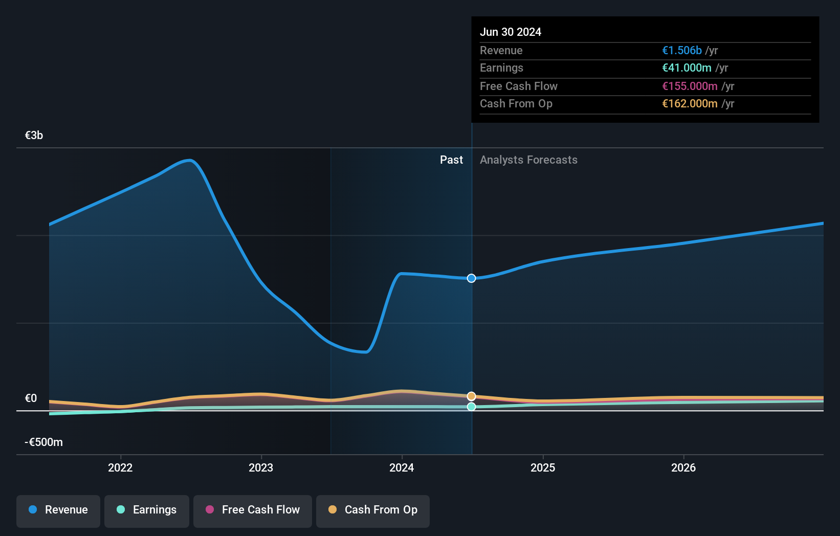 ENXTPA:EXN Earnings and Revenue Growth as at Oct 2024