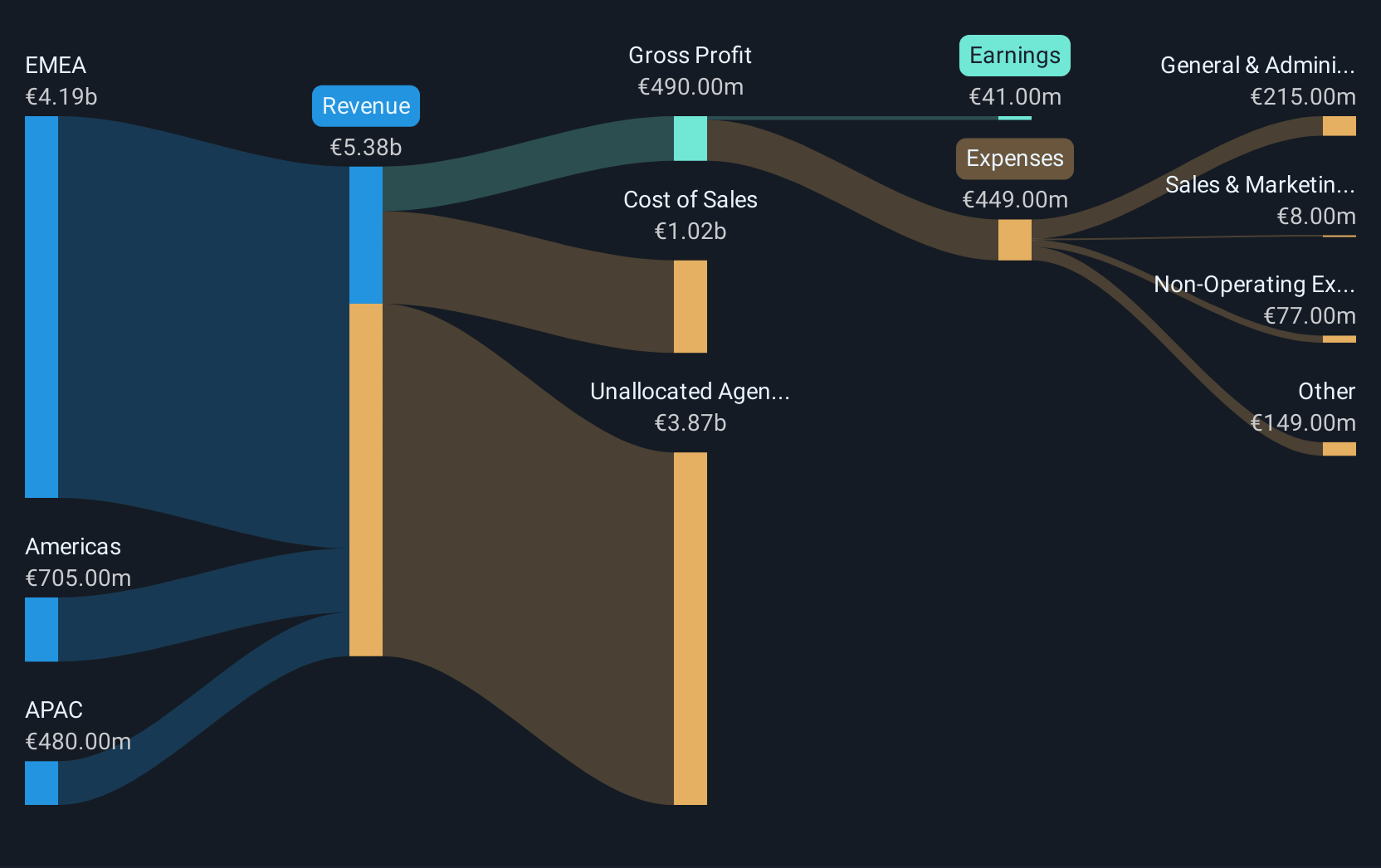 ENXTPA:EXN Revenue and Expenses Breakdown as at Feb 2025