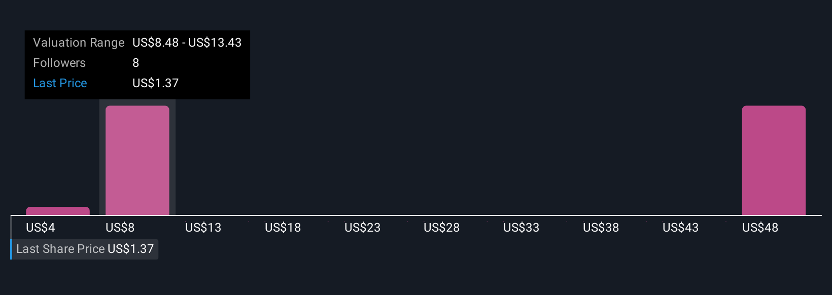 AUTL Community Fair Values as at Nov 2025