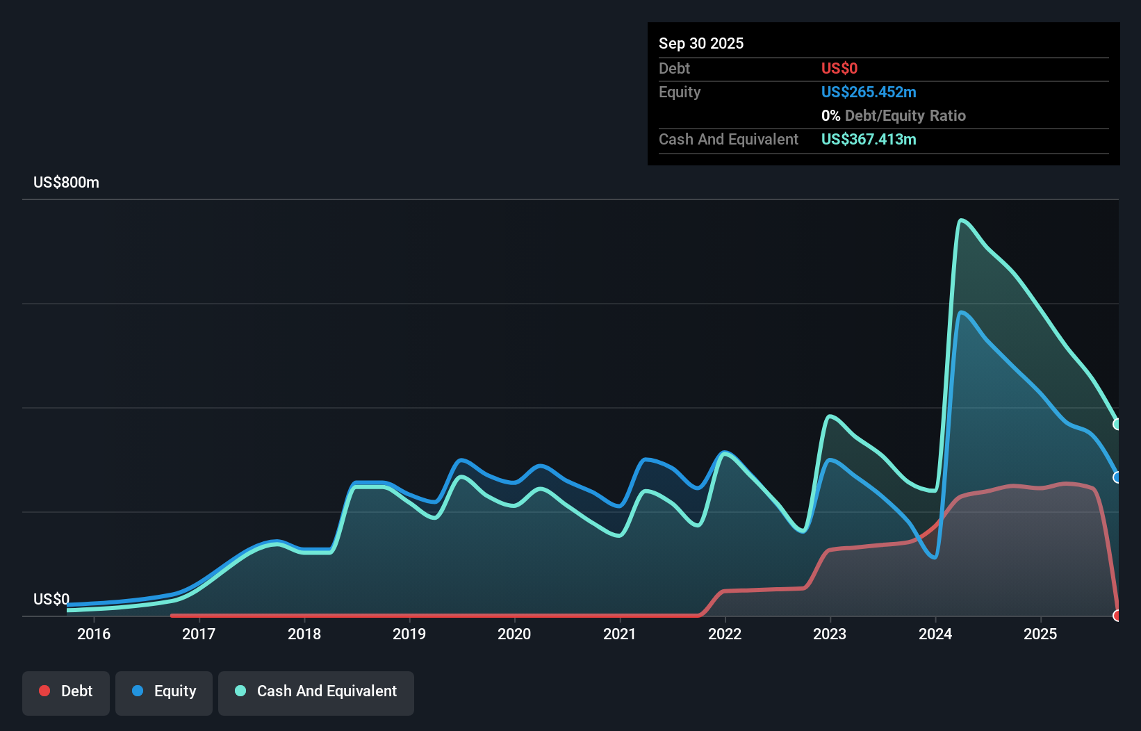 AUTL Debt to Equity History and Analysis as at Nov 2025
