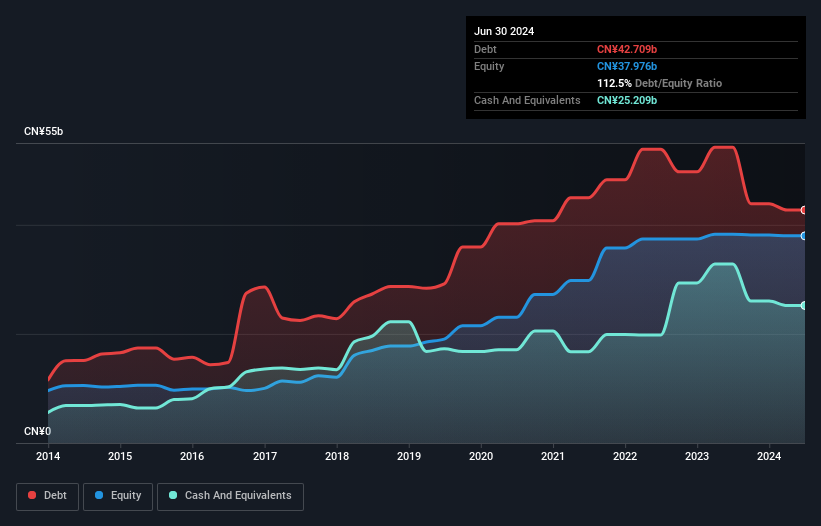 SEHK:81 Debt to Equity History and Analysis as at Sep 2025
