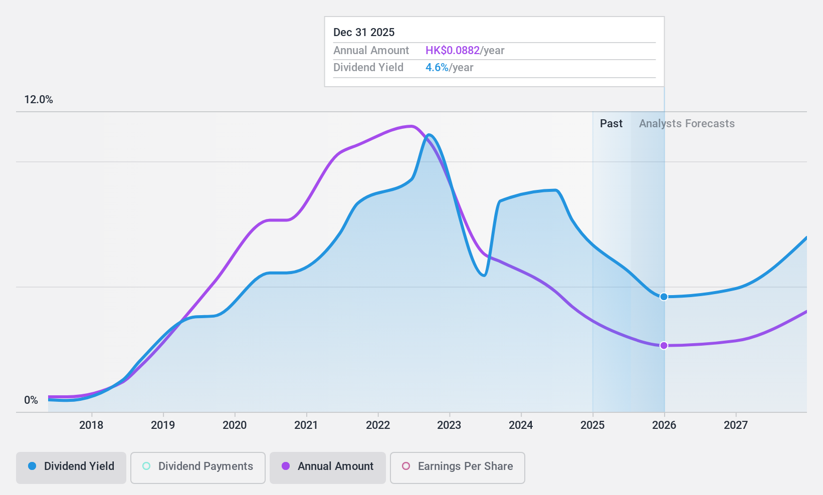 SEHK:81 Dividend History as at Aug 2024