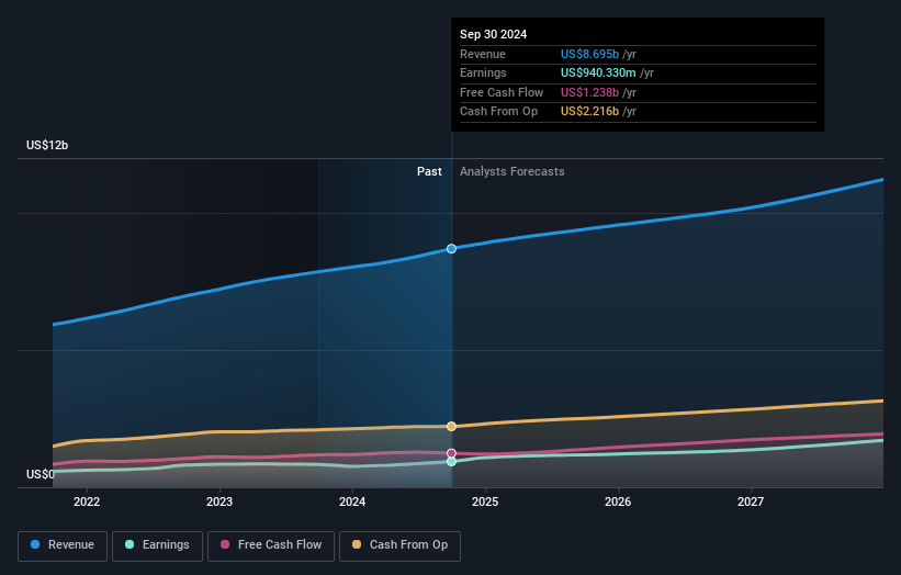 NYSE:WCN Earnings and Revenue Growth as at Dec 2024