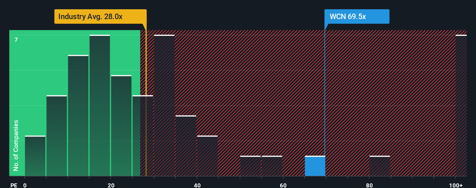 NYSE:WCN PE Ratio as at Oct 2025