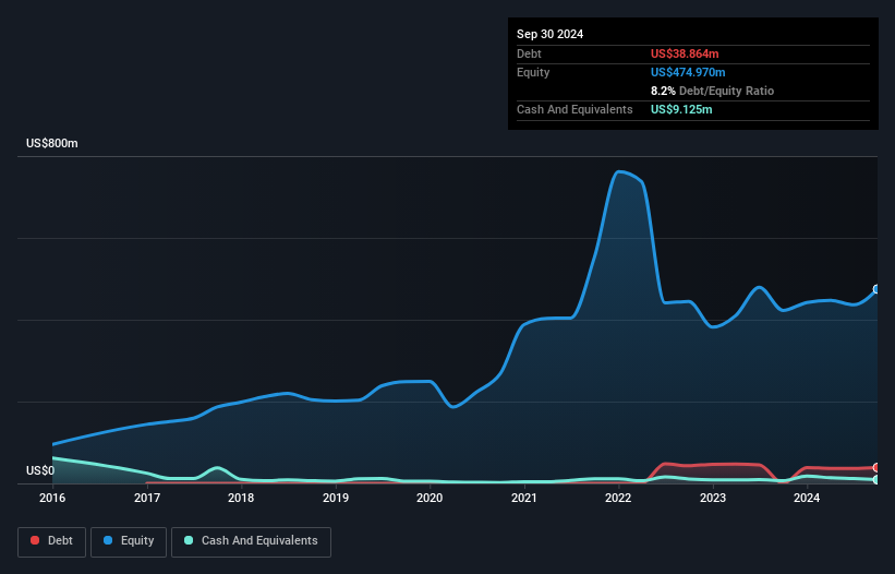 OM:VEFAB Debt to Equity History and Analysis as at Nov 2024