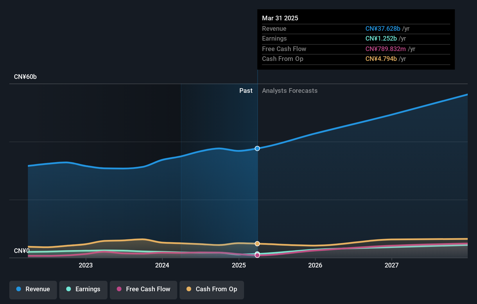 SZSE:002384 Earnings and Revenue Growth as at Jul 2025