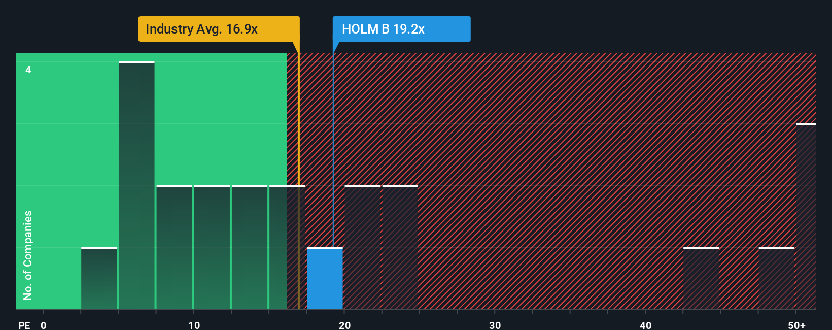 OM:HOLM B PE Ratio as at Sep 2025