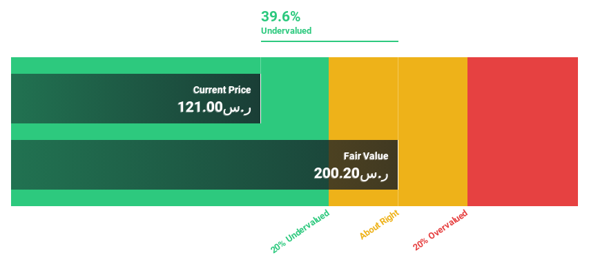 SASE:2281 Discounted Cash Flow as at Dec 2024