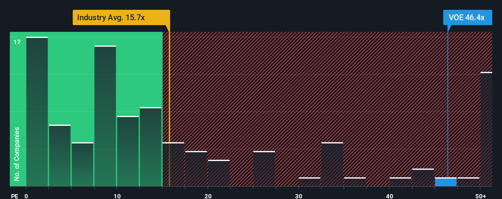 WBAG:VOE PE Ratio as at Oct 2025